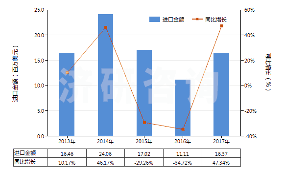 2013-2017年中國(guó)浸涂、覆蓋的化纖長(zhǎng)絲無(wú)紡織物（平米重≤25g）(HS56031110)進(jìn)口總額及增速統(tǒng)計(jì)